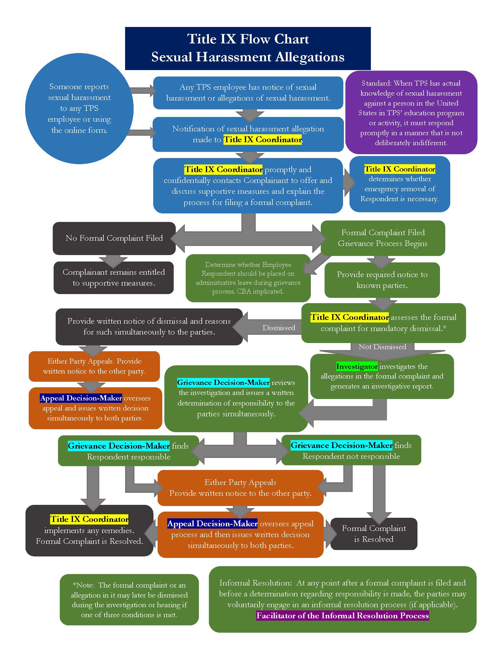 TPS Title IX Sexual Harassment Allegations Flowchart