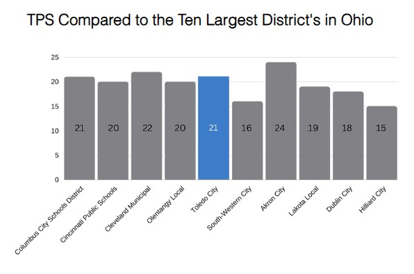 TPS Compared to Ohio's Ten Largest